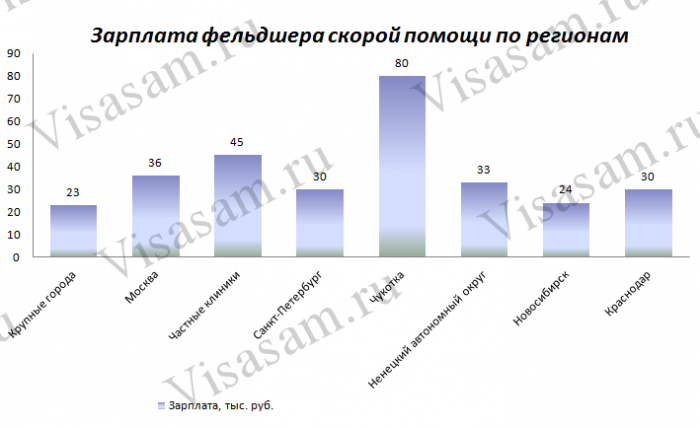 Какие работники получают самую высокую зарплату?