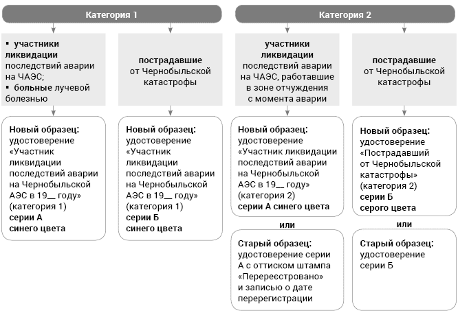 Правила получения дополнительного чернобыльского отпуска