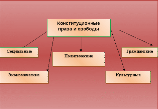 Культурные права и свободы