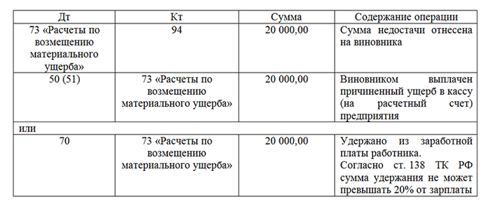 Проводки по счету 94: особенности и порядок заполнения