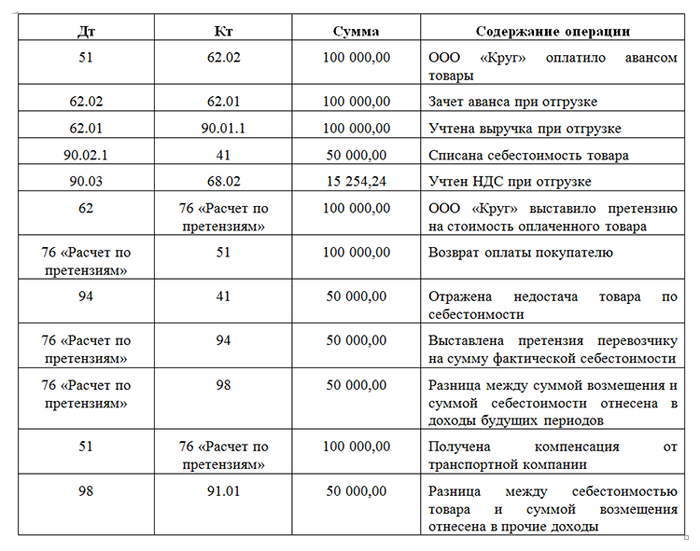 Закрытие счета 94 в конце года – проводки на примере