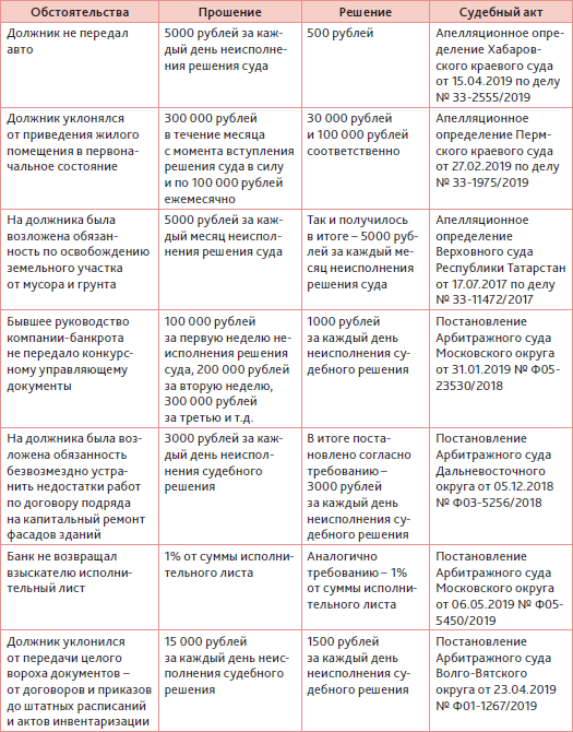 Как работает неустойка за неисполнение решения суда по гражданскому делу ДТП