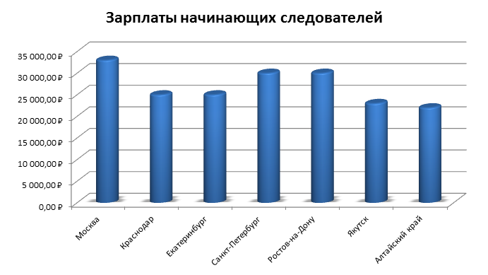 Что влияет на заработок следователей