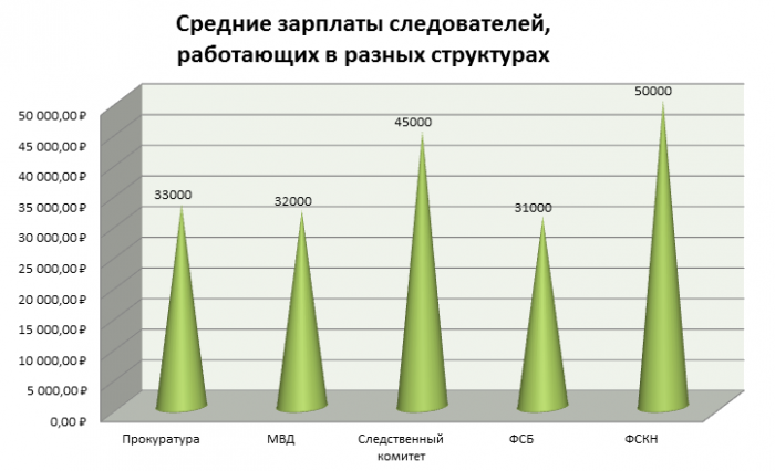 Сравнение заработной платы следователей с другими категориями сотрудников