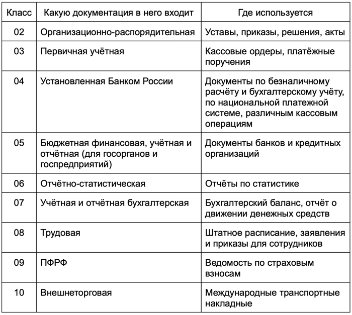 Общероссийский классификатор управленческой документации