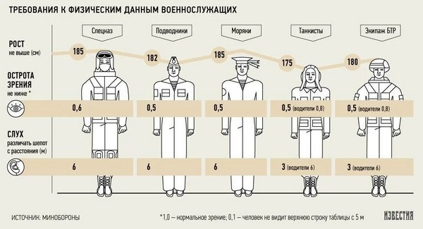 В каких войсках проходят службу призывники категории А