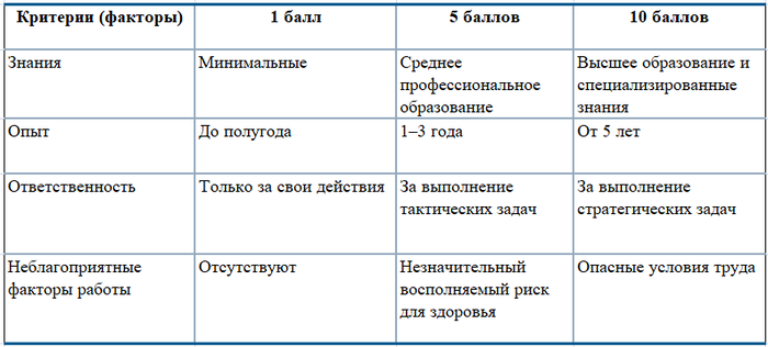 Законно ли установление грейдов в свете ст. 3 ТК РФ?