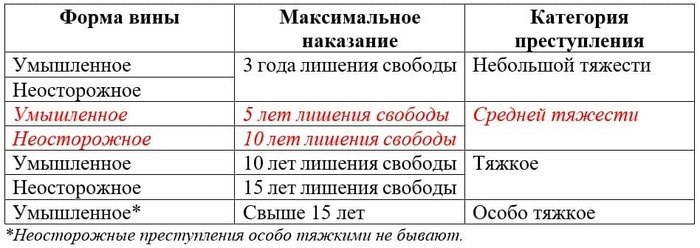 Средняя тяжесть: какие преступления относятся к этой категории?