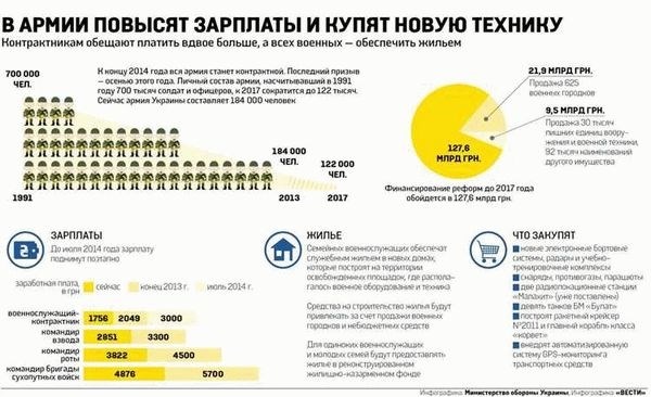 Оплата мобилизованным резервистам