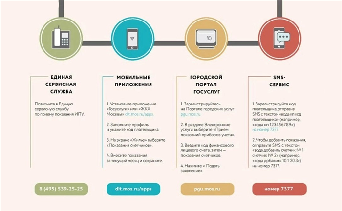 Показания счетчиков: удобно и быстро через московский портал госуслуг