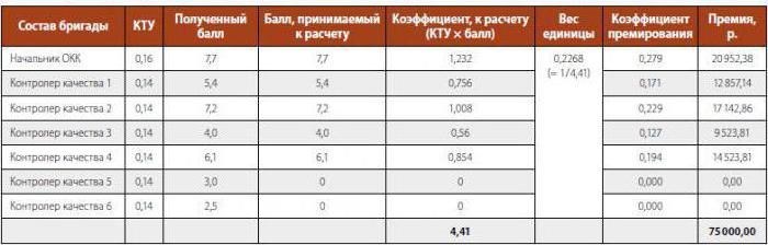 Кто устанавливает? Распределение средств