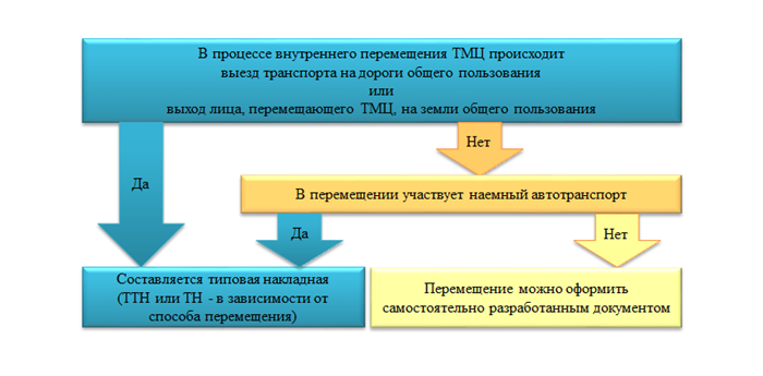 Особенности бланка