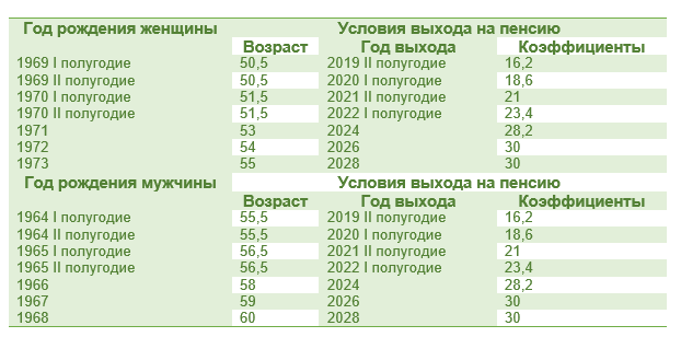 «Северные» пенсии: нормативное регулирование