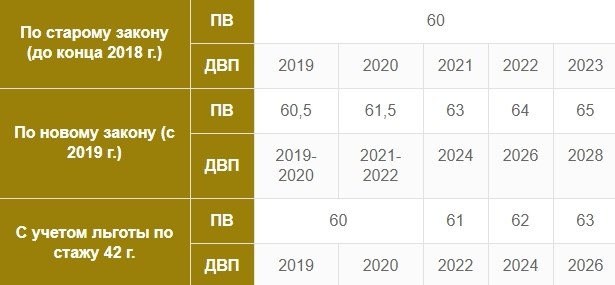 Какие периоды трудовой деятельности дают право на льготный выход на пенсию