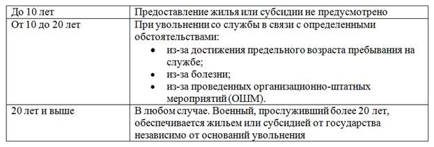 Как получить служебное жилье?