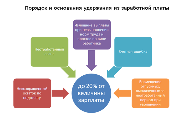 Определение размера удержания