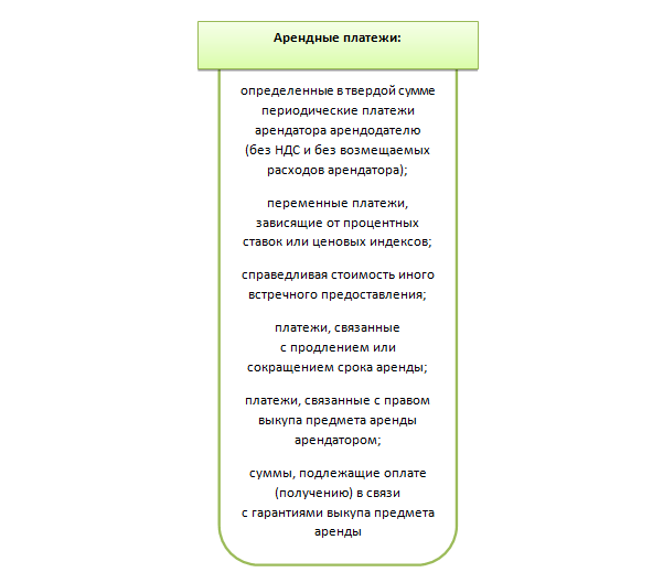 Риски в договорах аренды