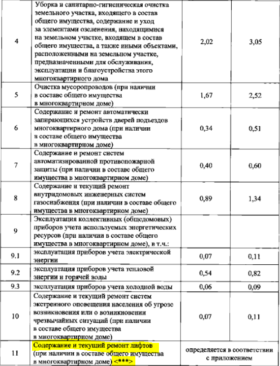 Какие этажи освобождены от оплаты за пользование лифтом?