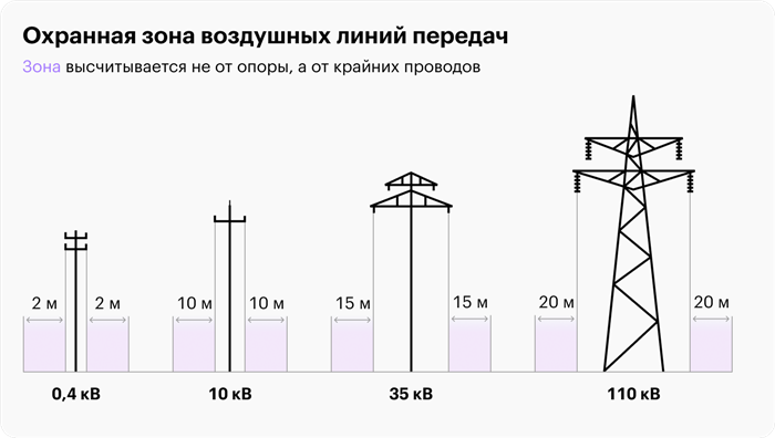 Как узнать, попал ли участок в границы охранной зоны ЛЭП?