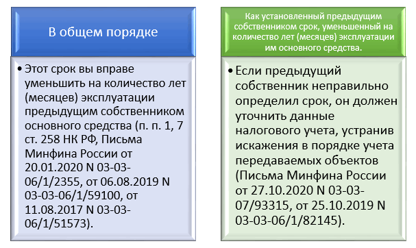 Срок использования оборудования для амортизации