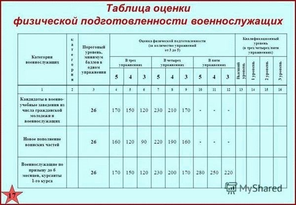 Таблица оценок за сдачу ФИЗО для женщин-военнослужащих